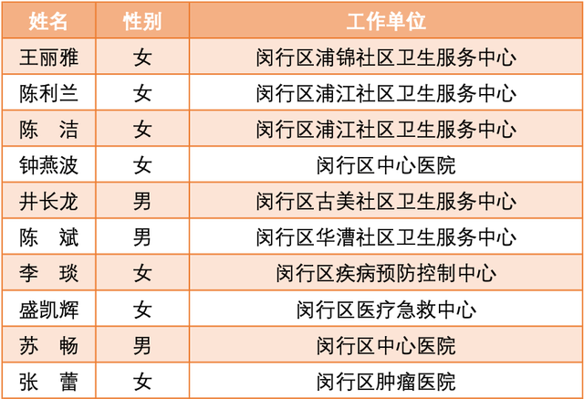 这位医生当选2023年“闵行当代工匠”！同时获得其他荣誉的还有120多人