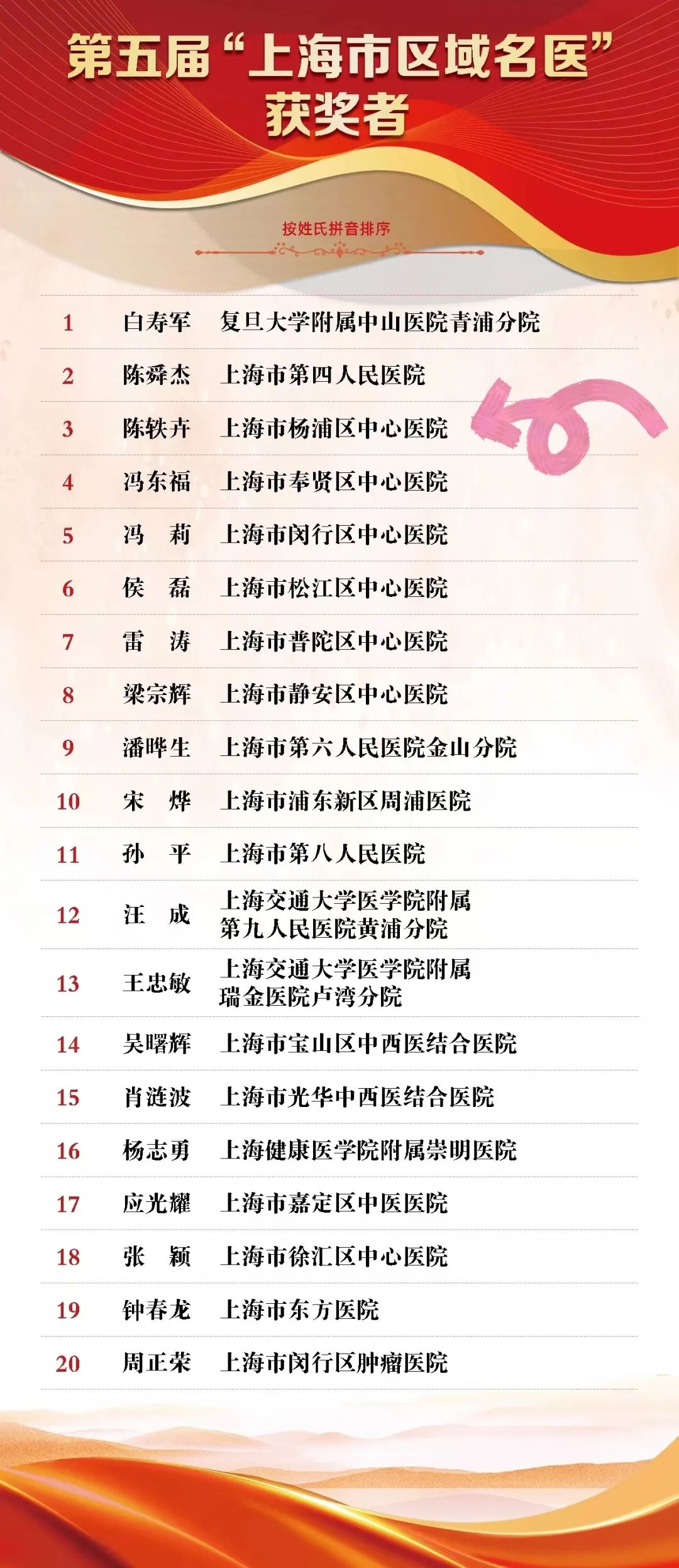 在全力以赴中践行医者使命！杨浦这名医生荣获第五届“上海市区域名医”称号