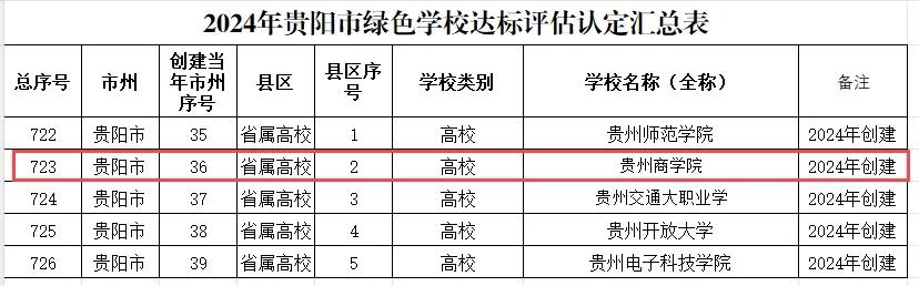 贵州商学院荣获“贵州省绿色学校”称号