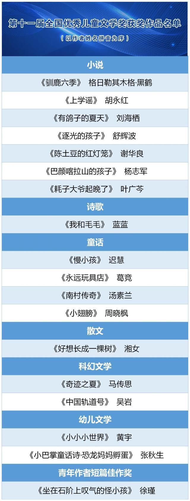 这18部（篇）作品，获中国儿童文学最高荣誉